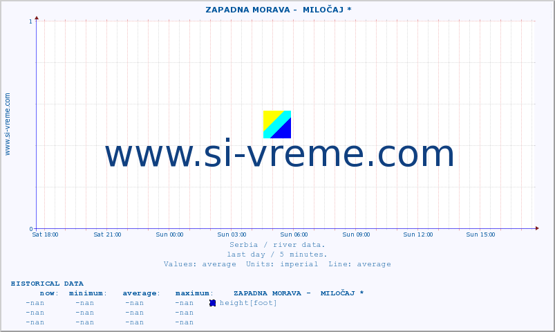  ::  ZAPADNA MORAVA -  MILOČAJ * :: height |  |  :: last day / 5 minutes.
