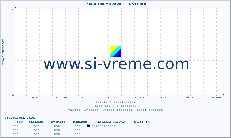  ::  ZAPADNA MORAVA -  TRSTENIK :: height |  |  :: last day / 5 minutes.