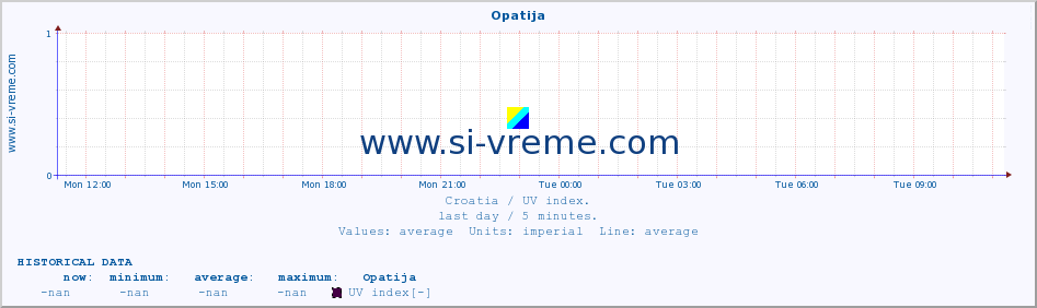  :: Opatija :: UV index :: last day / 5 minutes.