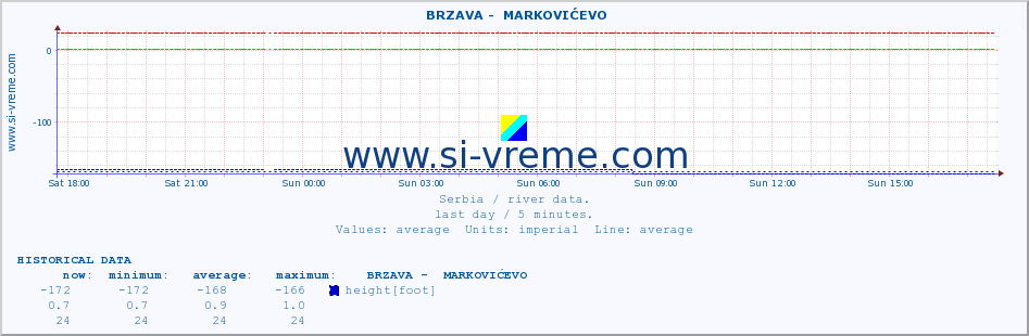  ::  BRZAVA -  MARKOVIĆEVO :: height |  |  :: last day / 5 minutes.