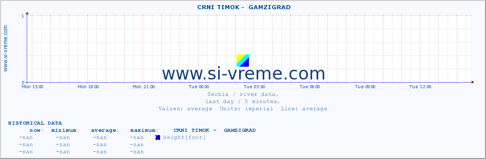  ::  CRNI TIMOK -  GAMZIGRAD :: height |  |  :: last day / 5 minutes.