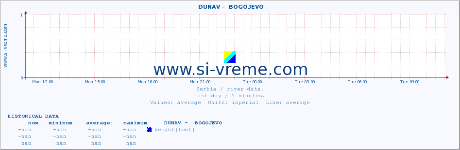  ::  DUNAV -  BOGOJEVO :: height |  |  :: last day / 5 minutes.