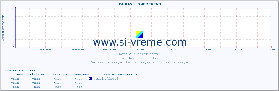  ::  DUNAV -  SMEDEREVO :: height |  |  :: last day / 5 minutes.