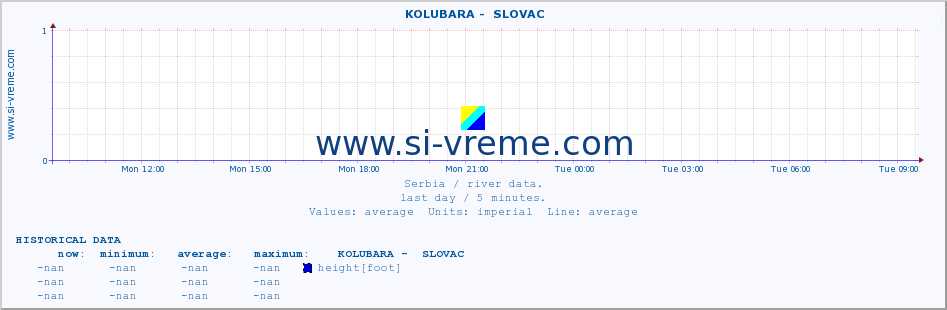  ::  KOLUBARA -  SLOVAC :: height |  |  :: last day / 5 minutes.