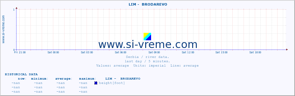  ::  LIM -  BRODAREVO :: height |  |  :: last day / 5 minutes.