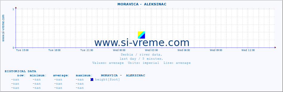  ::  MORAVICA -  ALEKSINAC :: height |  |  :: last day / 5 minutes.