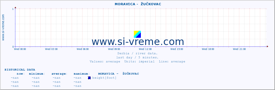  ::  MORAVICA -  ŽUČKOVAC :: height |  |  :: last day / 5 minutes.