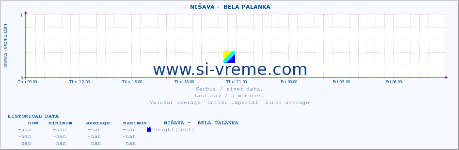  ::  NIŠAVA -  BELA PALANKA :: height |  |  :: last day / 5 minutes.