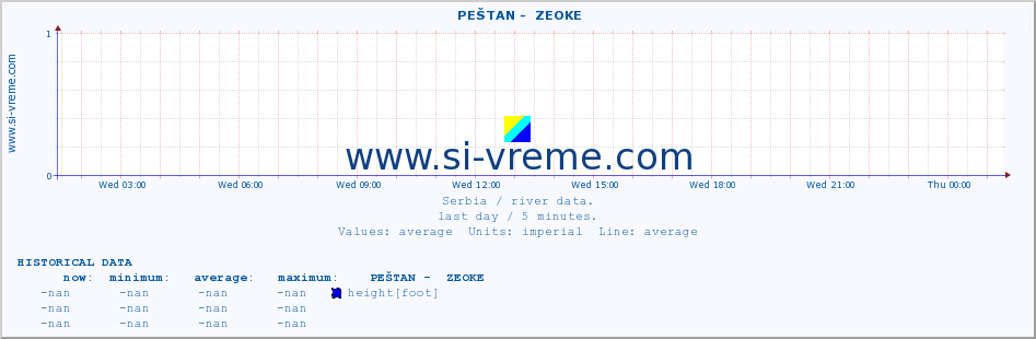  ::  PEŠTAN -  ZEOKE :: height |  |  :: last day / 5 minutes.