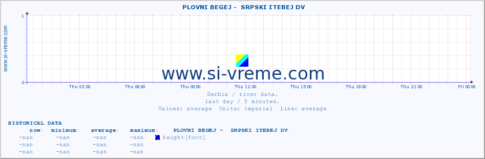  ::  PLOVNI BEGEJ -  SRPSKI ITEBEJ DV :: height |  |  :: last day / 5 minutes.