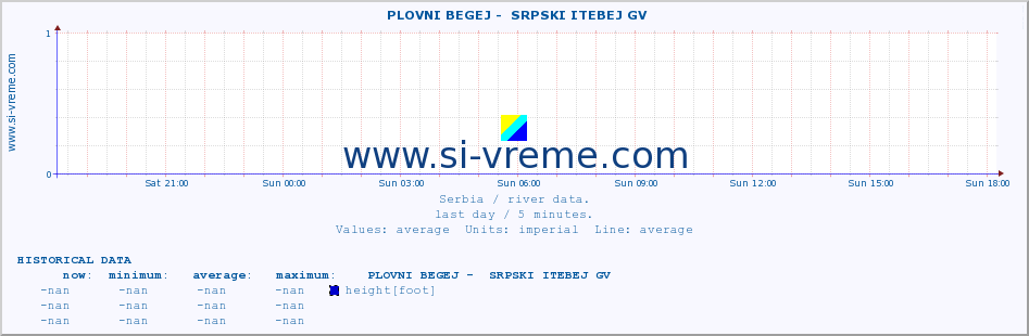  ::  PLOVNI BEGEJ -  SRPSKI ITEBEJ GV :: height |  |  :: last day / 5 minutes.