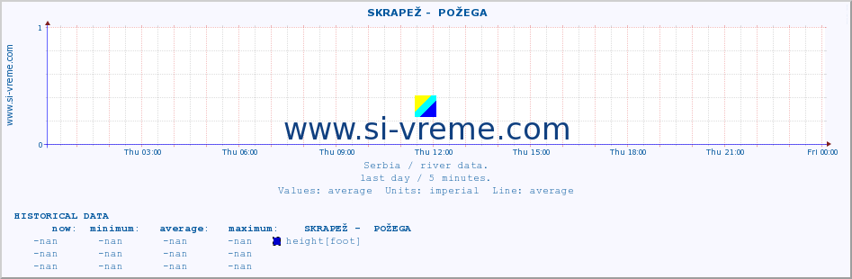  ::  SKRAPEŽ -  POŽEGA :: height |  |  :: last day / 5 minutes.