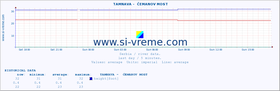  ::  TAMNAVA -  ĆEMANOV MOST :: height |  |  :: last day / 5 minutes.