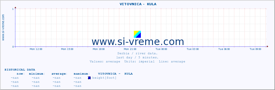  ::  VITOVNICA -  KULA :: height |  |  :: last day / 5 minutes.