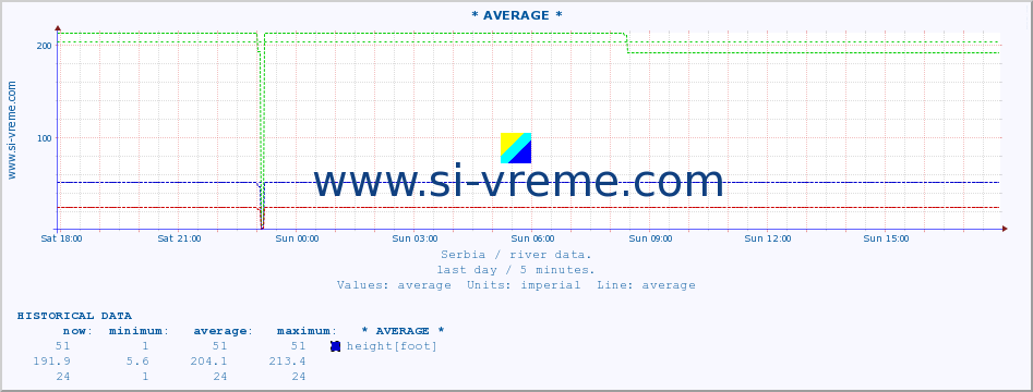  :: * AVERAGE * :: height |  |  :: last day / 5 minutes.