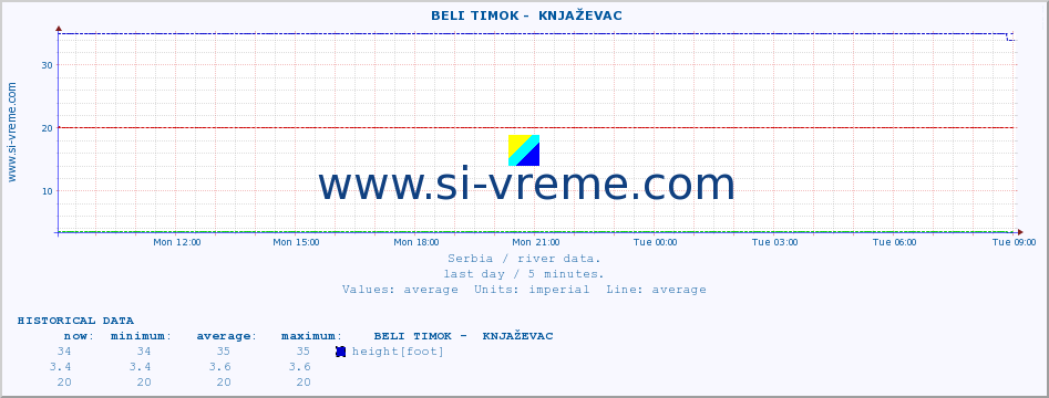  ::  BELI TIMOK -  KNJAŽEVAC :: height |  |  :: last day / 5 minutes.