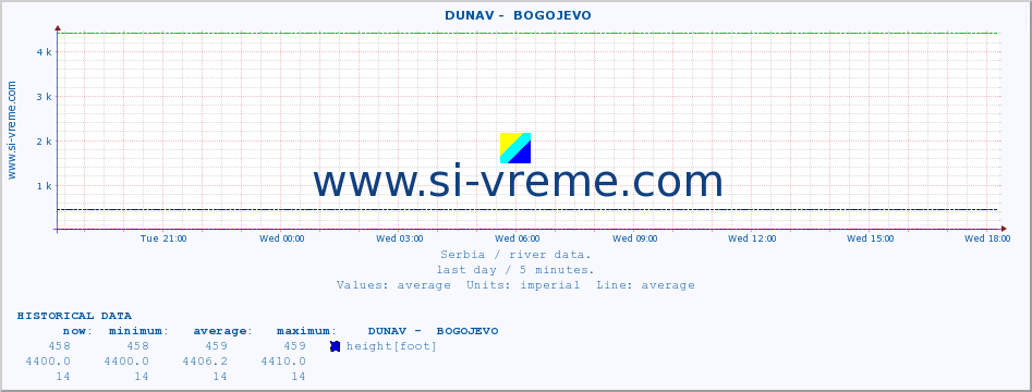  ::  DUNAV -  BOGOJEVO :: height |  |  :: last day / 5 minutes.