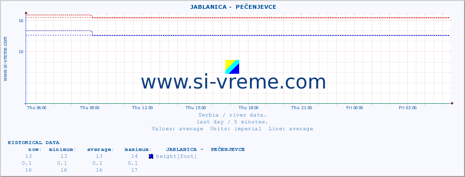  ::  JABLANICA -  PEČENJEVCE :: height |  |  :: last day / 5 minutes.