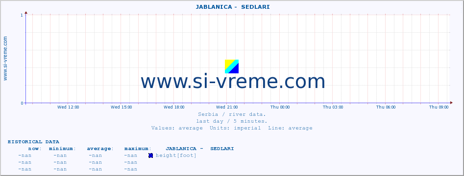  ::  JABLANICA -  SEDLARI :: height |  |  :: last day / 5 minutes.