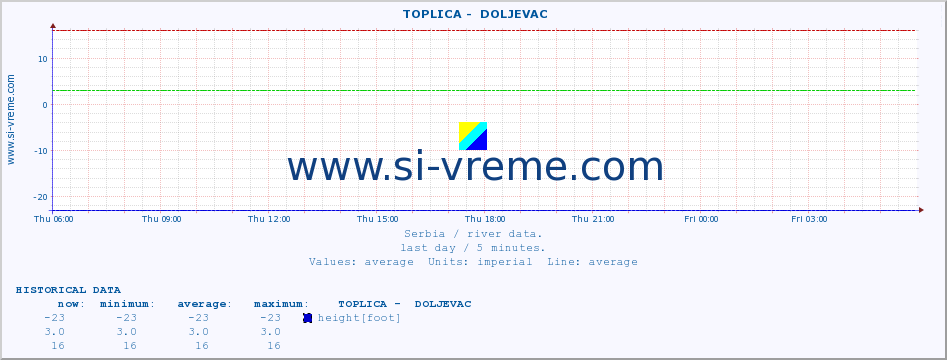  ::  TOPLICA -  DOLJEVAC :: height |  |  :: last day / 5 minutes.