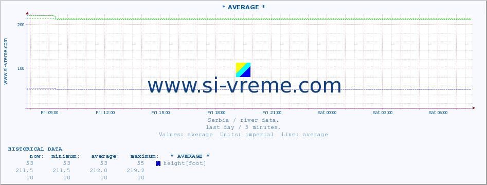  ::  VELIKA MORAVA -  BAGRDAN ** :: height |  |  :: last day / 5 minutes.