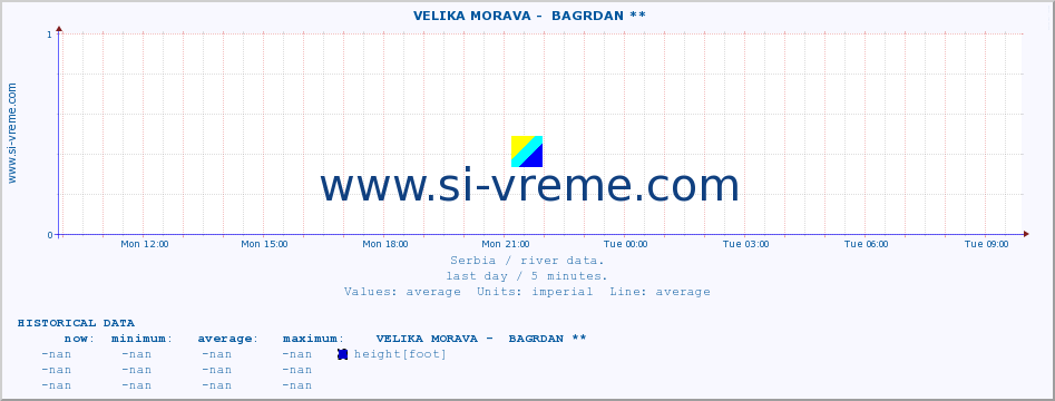  ::  VELIKA MORAVA -  BAGRDAN ** :: height |  |  :: last day / 5 minutes.