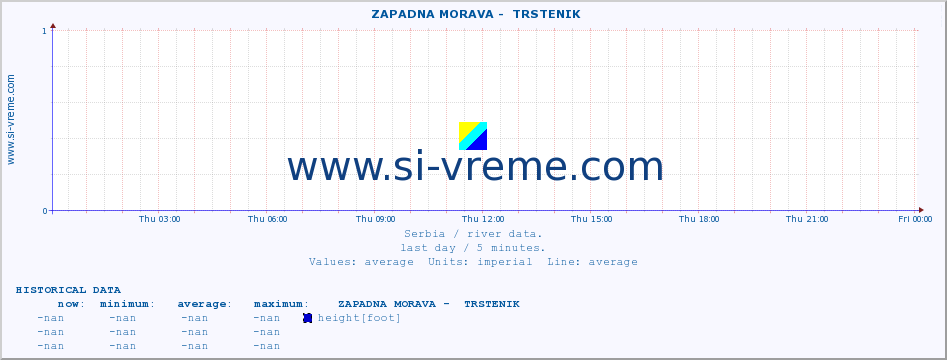  ::  ZAPADNA MORAVA -  TRSTENIK :: height |  |  :: last day / 5 minutes.