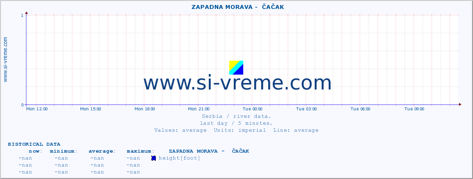  ::  ZAPADNA MORAVA -  ČAČAK :: height |  |  :: last day / 5 minutes.