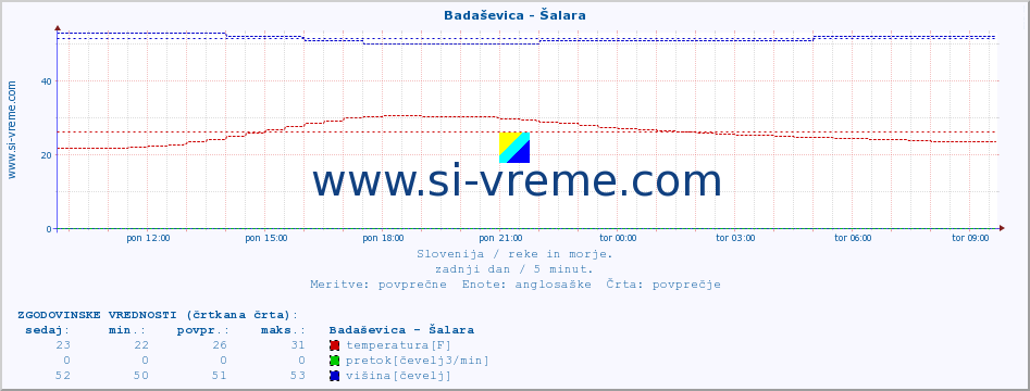 POVPREČJE :: Badaševica - Šalara :: temperatura | pretok | višina :: zadnji dan / 5 minut.