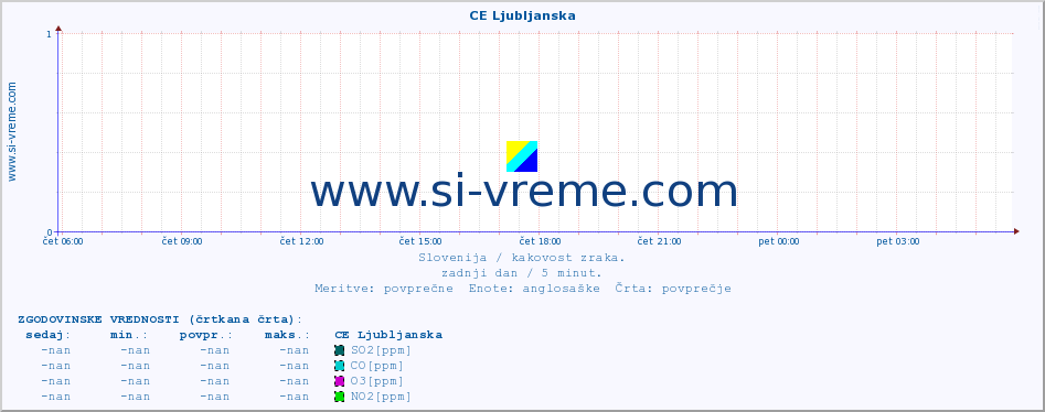 POVPREČJE :: CE Ljubljanska :: SO2 | CO | O3 | NO2 :: zadnji dan / 5 minut.