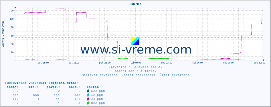 POVPREČJE :: Iskrba :: SO2 | CO | O3 | NO2 :: zadnji dan / 5 minut.