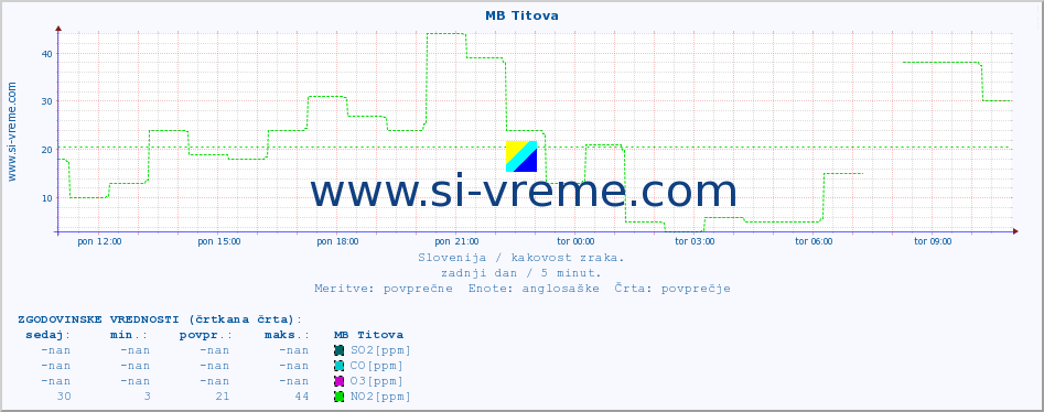 POVPREČJE :: MB Titova :: SO2 | CO | O3 | NO2 :: zadnji dan / 5 minut.