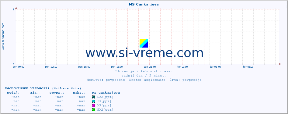 POVPREČJE :: MS Cankarjeva :: SO2 | CO | O3 | NO2 :: zadnji dan / 5 minut.