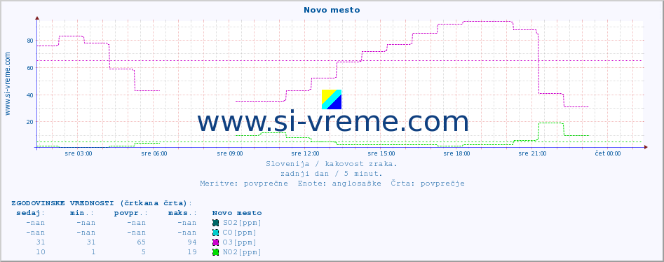 POVPREČJE :: Novo mesto :: SO2 | CO | O3 | NO2 :: zadnji dan / 5 minut.