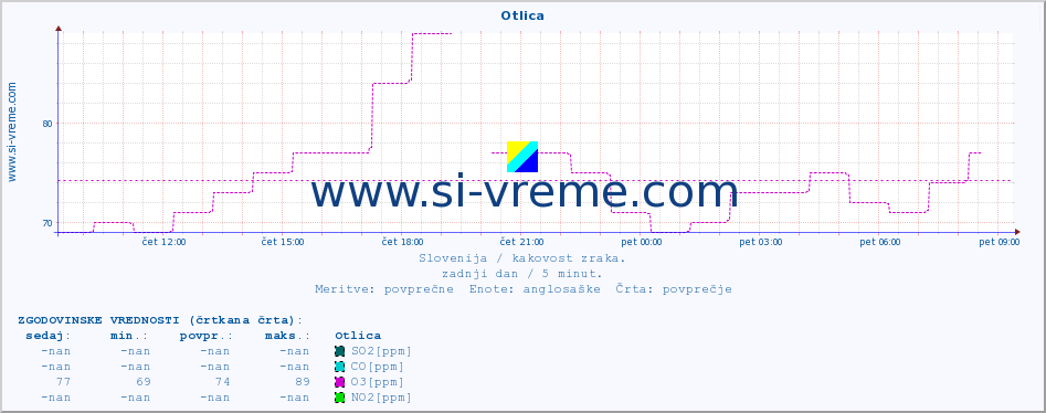 POVPREČJE :: Otlica :: SO2 | CO | O3 | NO2 :: zadnji dan / 5 minut.
