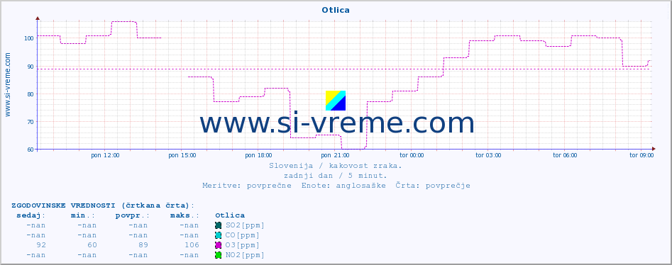 POVPREČJE :: Otlica :: SO2 | CO | O3 | NO2 :: zadnji dan / 5 minut.