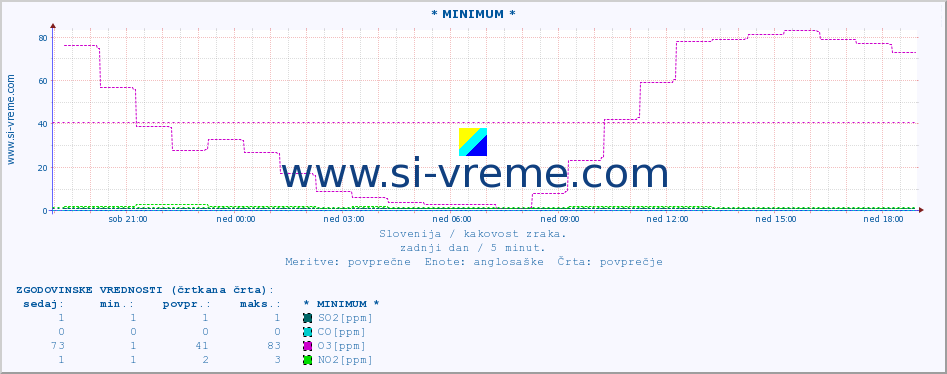 POVPREČJE :: * MINIMUM * :: SO2 | CO | O3 | NO2 :: zadnji dan / 5 minut.