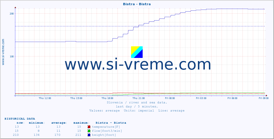  :: Bistra - Bistra :: temperature | flow | height :: last day / 5 minutes.