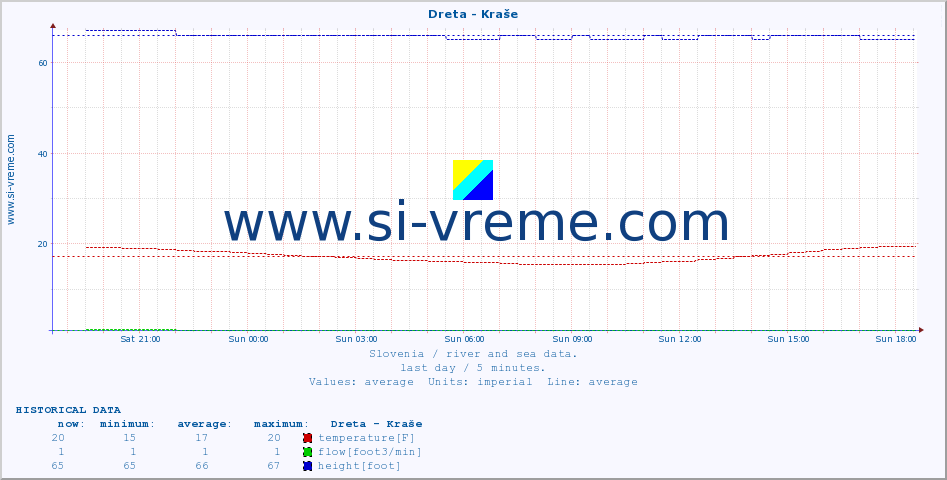  :: Dreta - Kraše :: temperature | flow | height :: last day / 5 minutes.