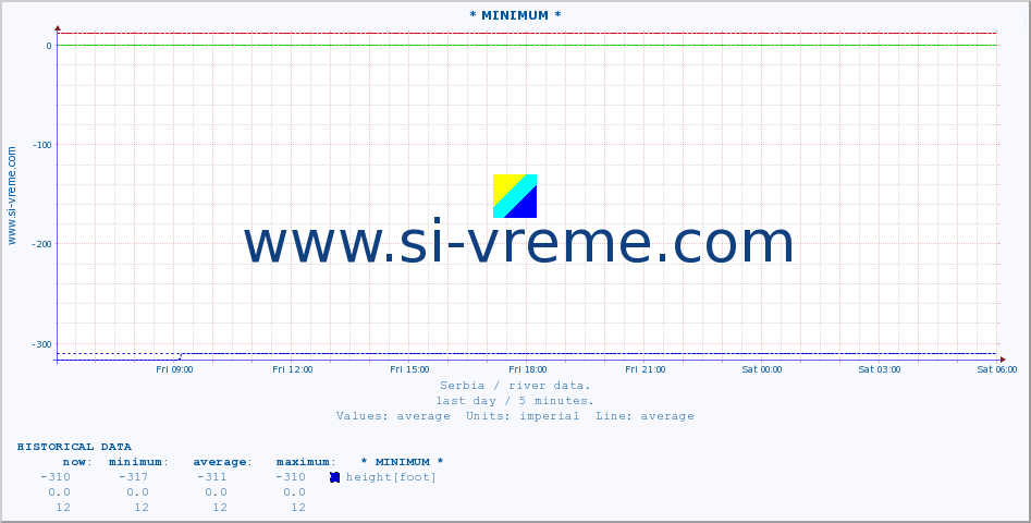  :: * MINIMUM* :: height |  |  :: last day / 5 minutes.