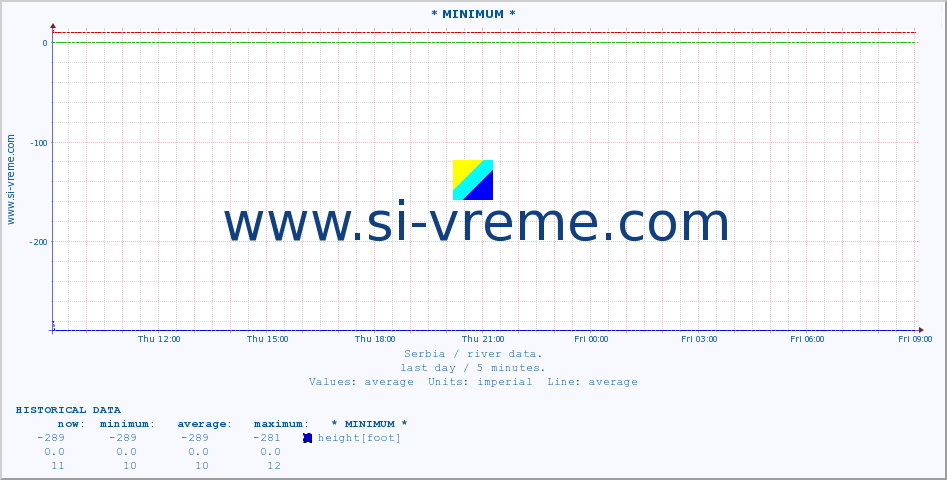  :: * MINIMUM* :: height |  |  :: last day / 5 minutes.