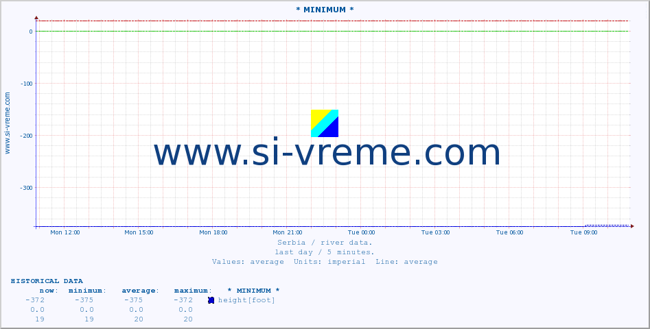  :: * MINIMUM* :: height |  |  :: last day / 5 minutes.