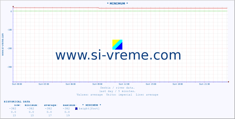  :: * MINIMUM* :: height |  |  :: last day / 5 minutes.