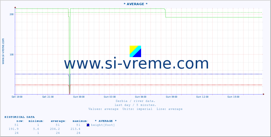  :: * AVERAGE * :: height |  |  :: last day / 5 minutes.