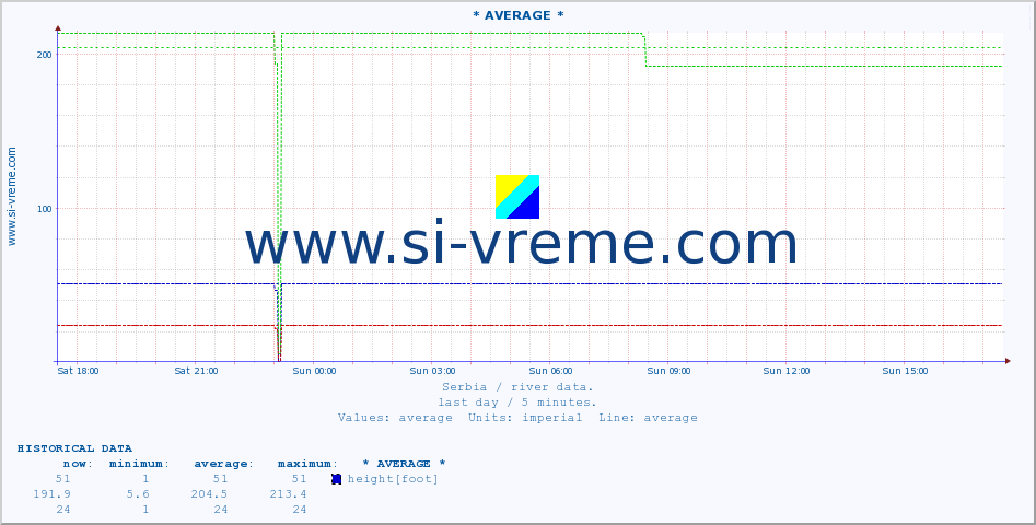  :: * AVERAGE * :: height |  |  :: last day / 5 minutes.