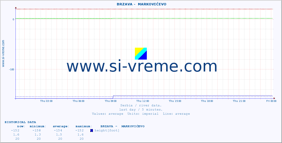  ::  BRZAVA -  MARKOVIĆEVO :: height |  |  :: last day / 5 minutes.