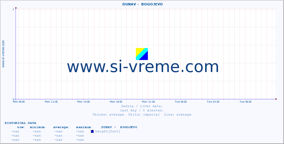  ::  DUNAV -  BOGOJEVO :: height |  |  :: last day / 5 minutes.