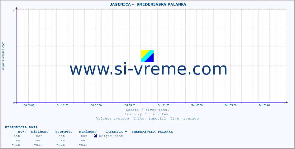  ::  JASENICA -  SMEDEREVSKA PALANKA :: height |  |  :: last day / 5 minutes.