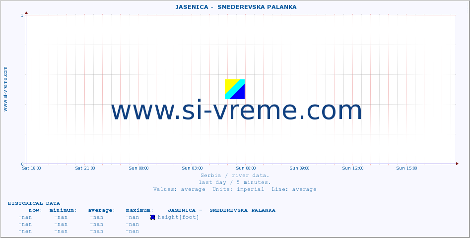  ::  JASENICA -  SMEDEREVSKA PALANKA :: height |  |  :: last day / 5 minutes.