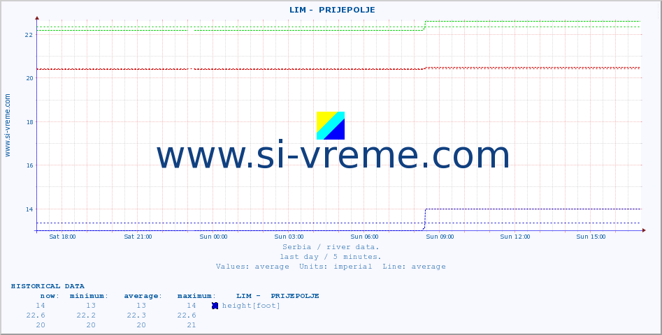  ::  LIM -  PRIJEPOLJE :: height |  |  :: last day / 5 minutes.